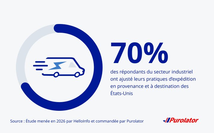 70 % des répondants du secteur industriel ont ajusté leurs activités d’expédition à destination et en provenance des États-Unis