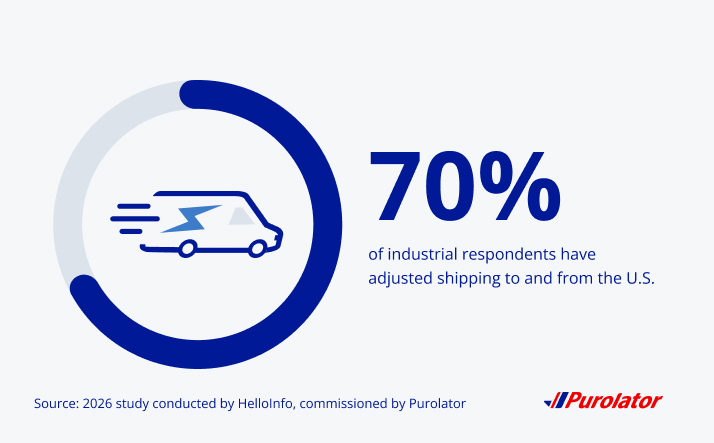 70% of industrial respondents have adjusted shipping to and from the U.S.