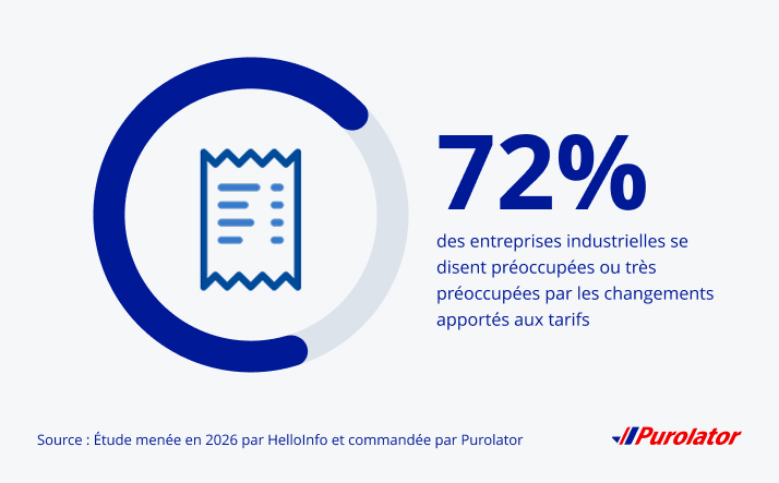72 % des entreprises industrielles sont « préoccupées » ou « très préoccupées » par les changements tarifaires