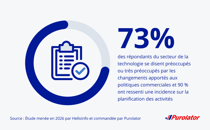 73 % des répondants du secteur des technologies se sont décrits comme étant préoccupés ou très préoccupés