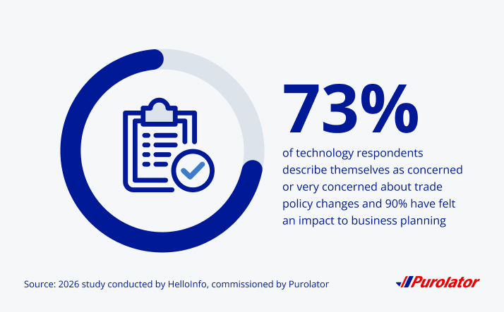 73% of technology respondents describe themselves as concerned or very concerned about trade policy changes