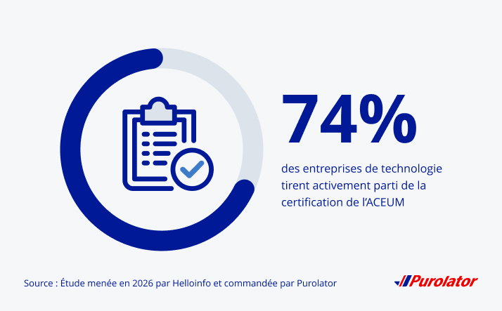 74 % des entreprises technologiques utilisent activement la certification ACEUM