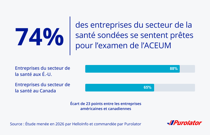 74 % des répondants du secteur de la santé se sentent préparés en général en vue de l’examen de l’ACEUM