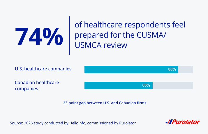 74% of healthcare respondents overall feel prepared for the CUSMAUSMCA review