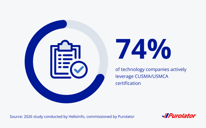 74% of technology companies actively leverage CUSMA/USMCA certification