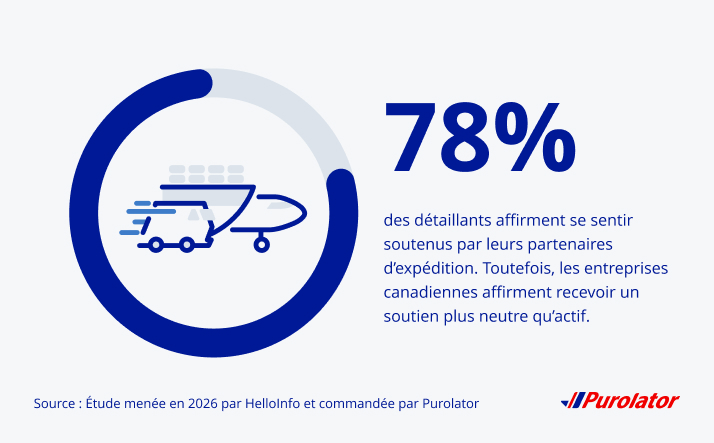 78 % des détaillants se sentent soutenus par leur partenaire d’expédition. Toutefois, les entreprises canadiennes se disent plutôt neutres que soutenues activement.