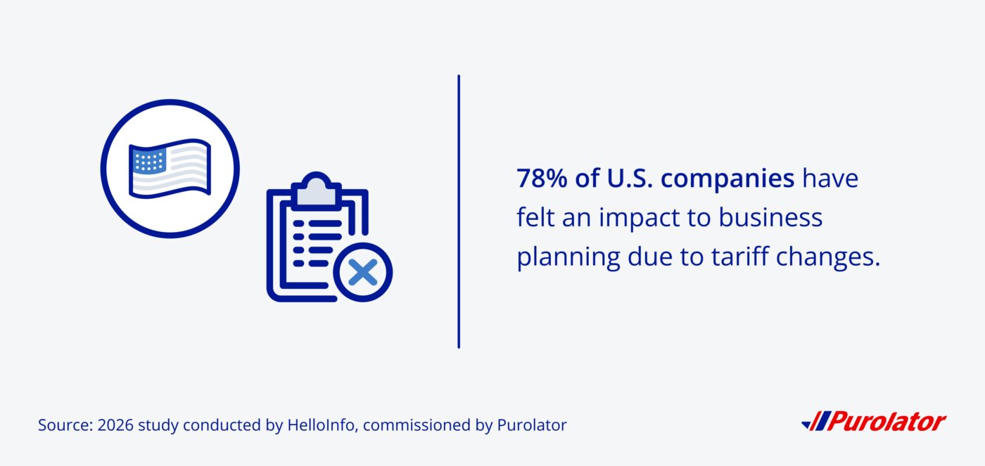 78% of U.S. companies have felt an impact to business planning due to tariff changes