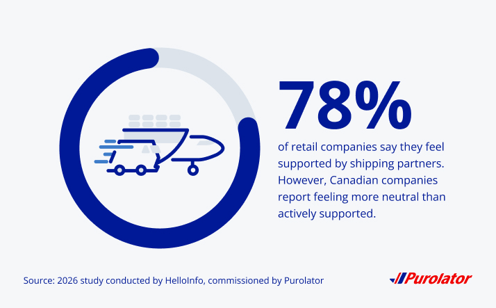 78% of retail companies say they feel supported by shipping partners. However, Canadian companies report feeling more neutral than actively supported.