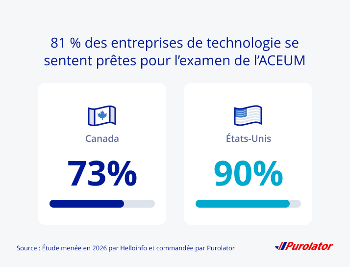81 % des entreprises technologiques se sentent préparées pour l’examen de l’ACEUM