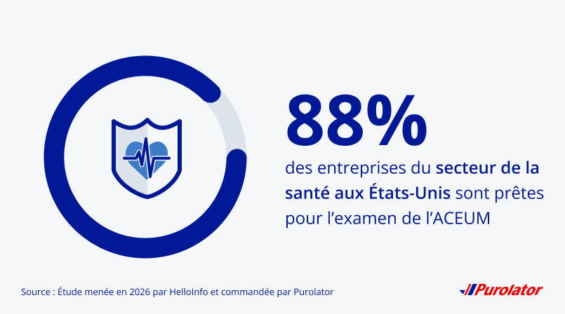 88 % des entreprises du secteur de la santé américaines se sentent préparées en général en vue de l’examen de l’ACEUM