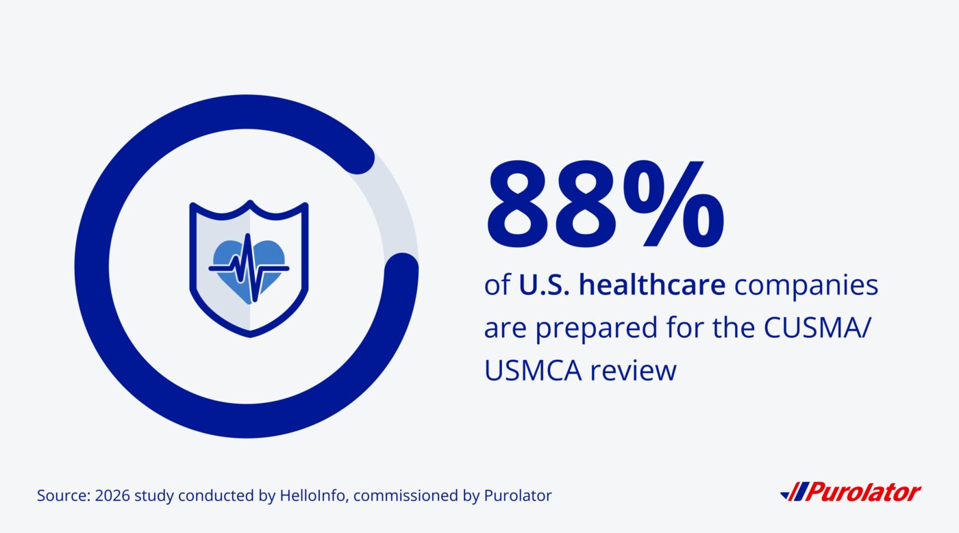 88% of U.S. healthcare companies are prepared for the CUSMAUSMCA review