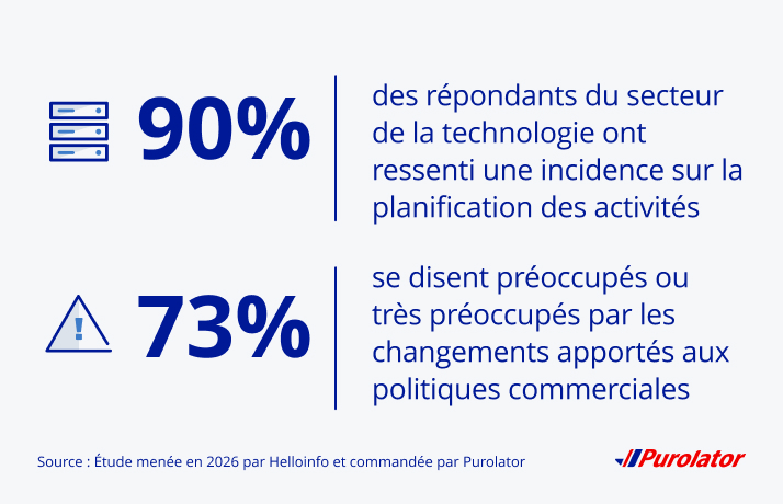 90 % des répondants du secteur des technologies ont ressenti un impact sur la planification de leurs activités