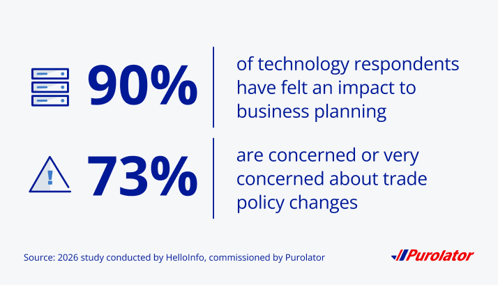 90% of technology respondents have felt an impact to business planning