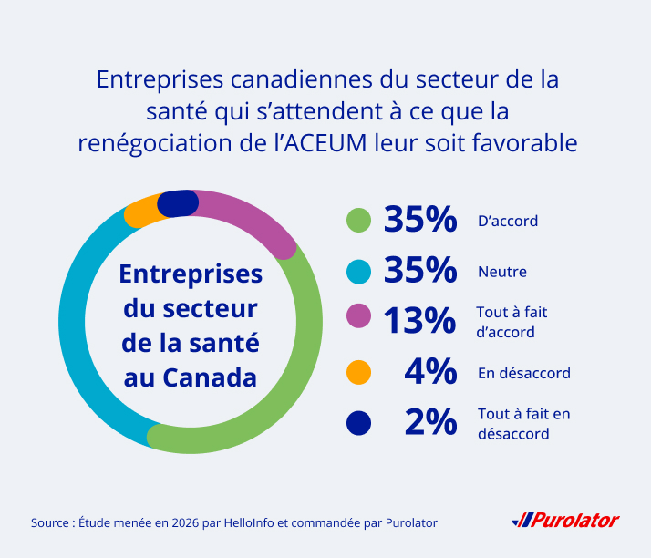 Attentes en vue de la renégociation de l’ACEUM Entreprises du secteur de la santé canadiennes
