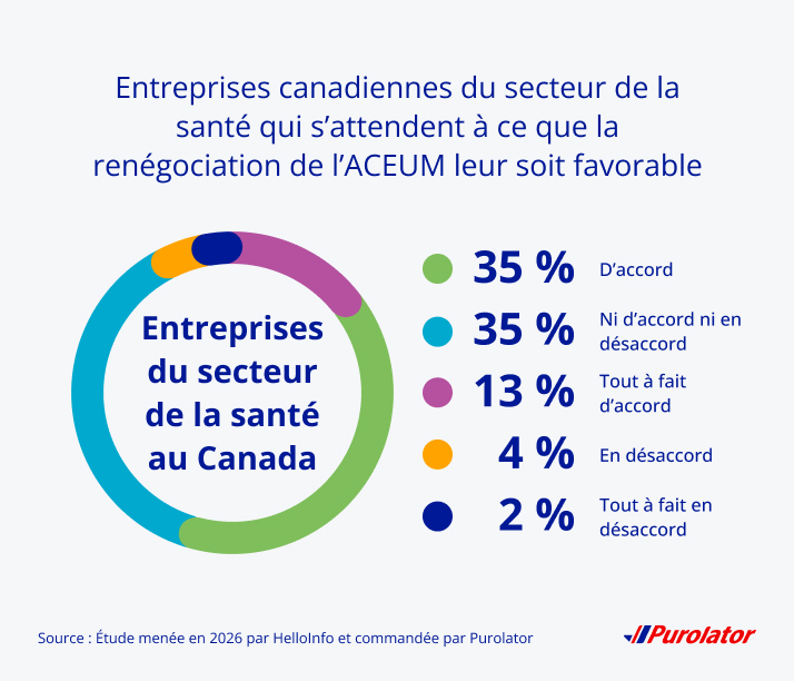 Attentes en vue de la renégociation de l’ACEUM : Entreprises du secteur de la santé canadiennes