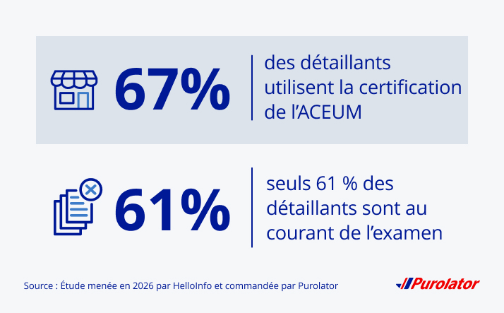 Bien que 67 % des détaillants aient recours à la certification ACEUM, seulement 61 % sont au courant de la tenue de l’examen