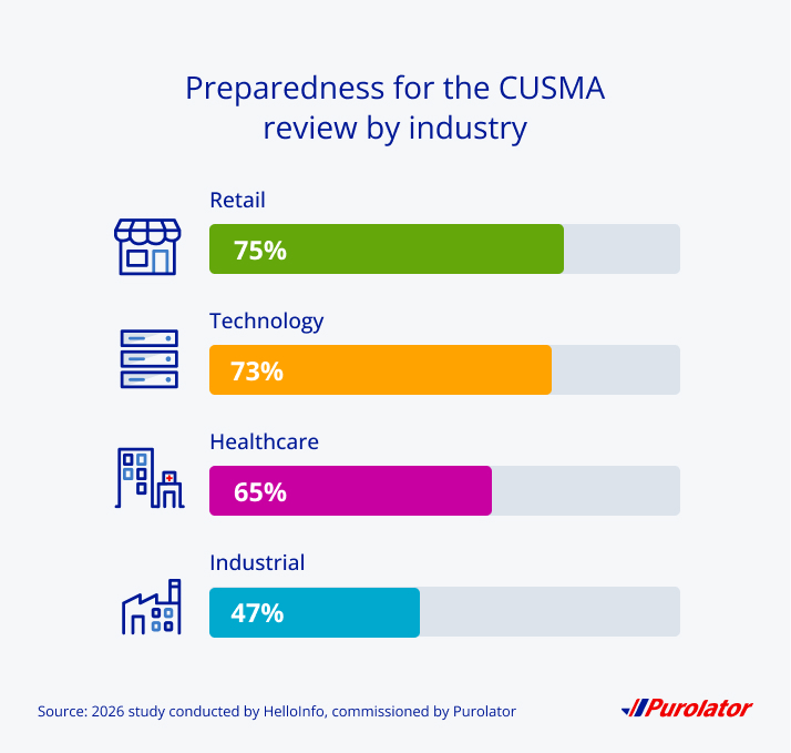 CUSMA preparedness: Purolator research