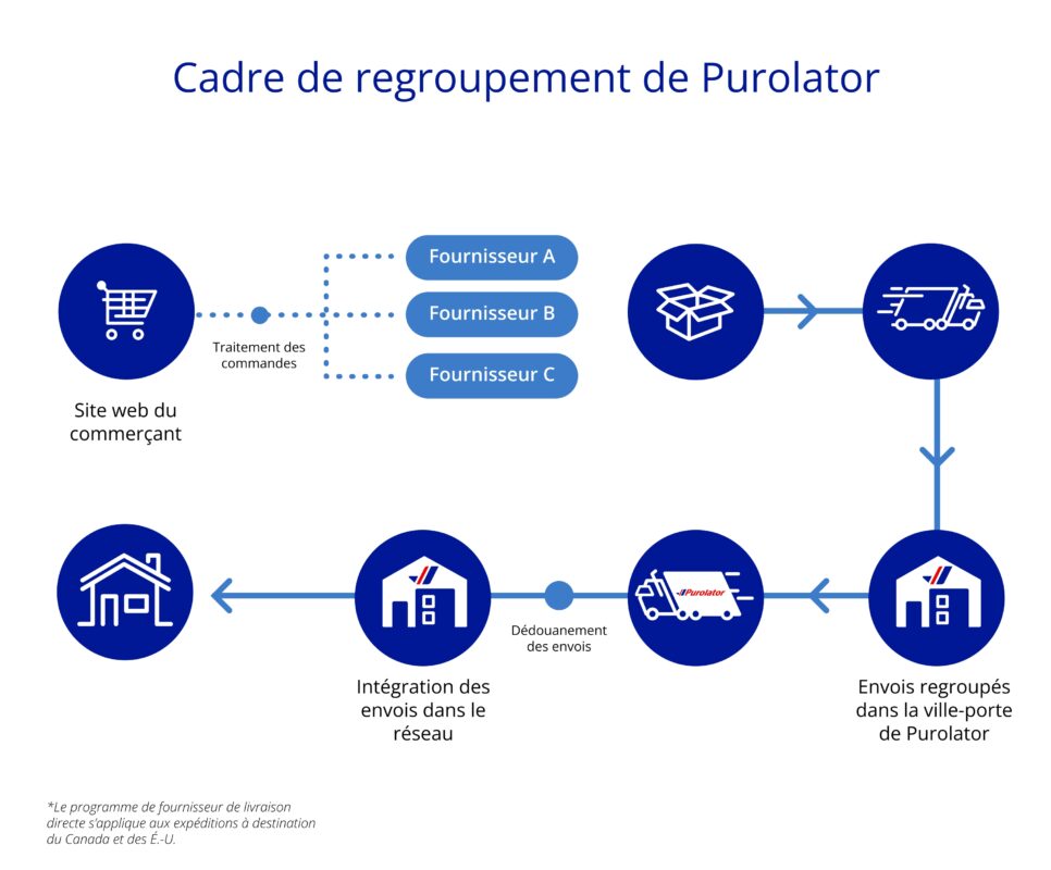 Cadre de consolidation de Purolator