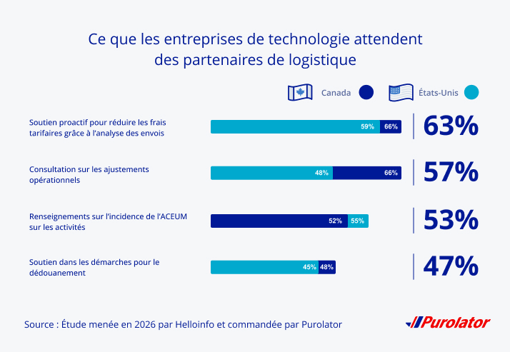 Ce que les entreprises technologiques veulent de leurs partenaires stratégiques