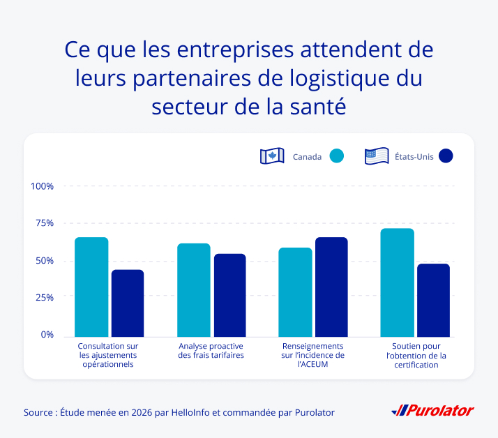 Ce que veulent les entreprises de leur partenaire logistique du secteur de la santé