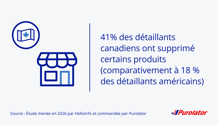 Ce sont 41 % des détaillants canadiens qui ont éliminé des produits