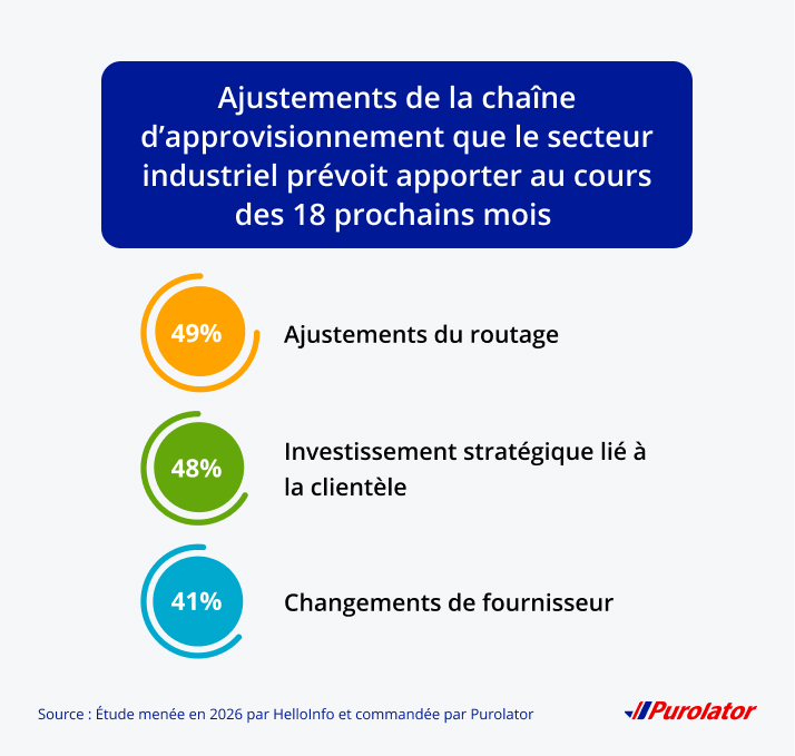 Changements les plus planifiés dans le secteur industriel pour les 18 prochains mois