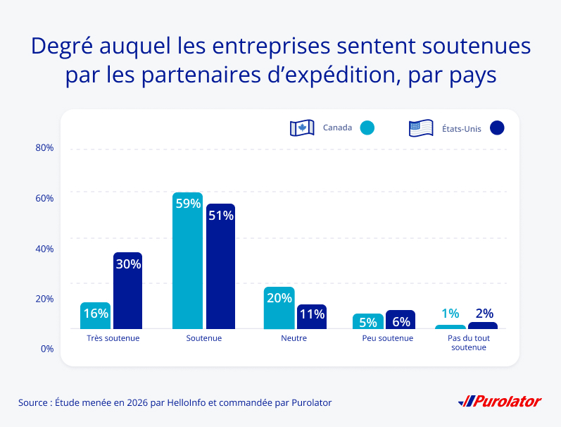 Comment les entreprises se sentent soutenues par leurs partenaires de transport