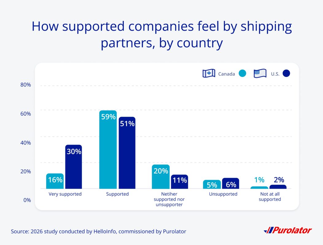 How supported companies feel by their shipping partners