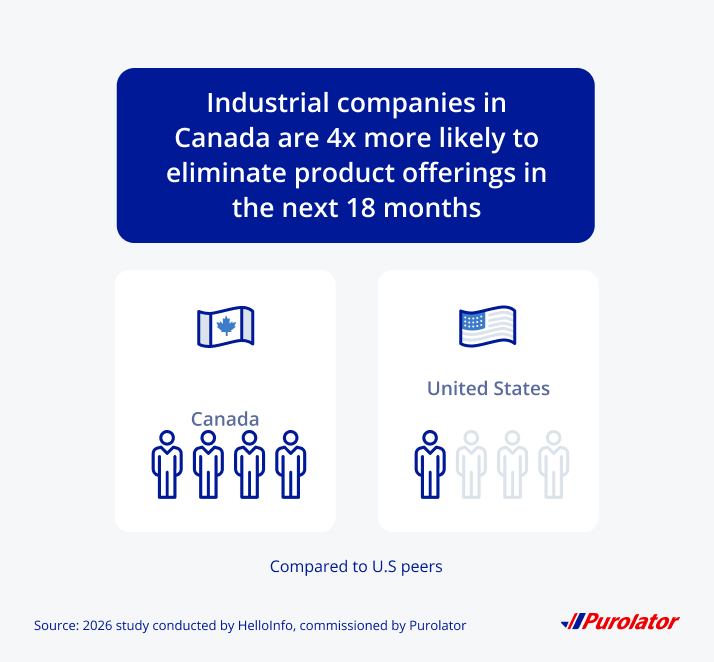 Industrial companies in Canada are 4x more likely to eliminate product offerings in the next 18 months compared to U.S. peers