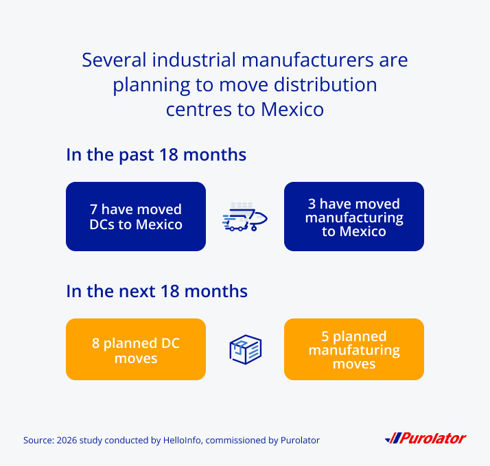 Industrial manufacturing and distribution centre moves to Mexico