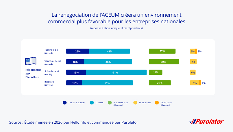 L'ACEUM créera un environnement plus favorable