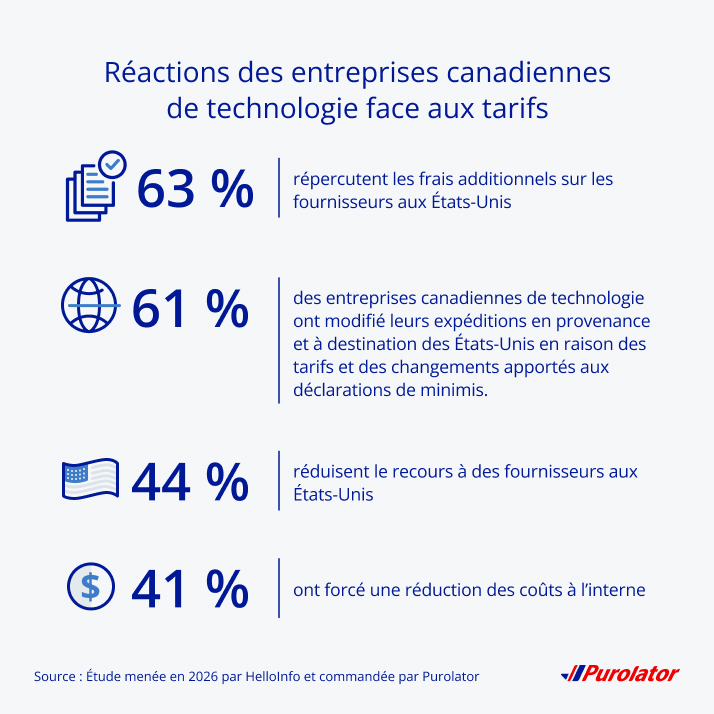 La réponse du secteur technologique canadien aux tarifs