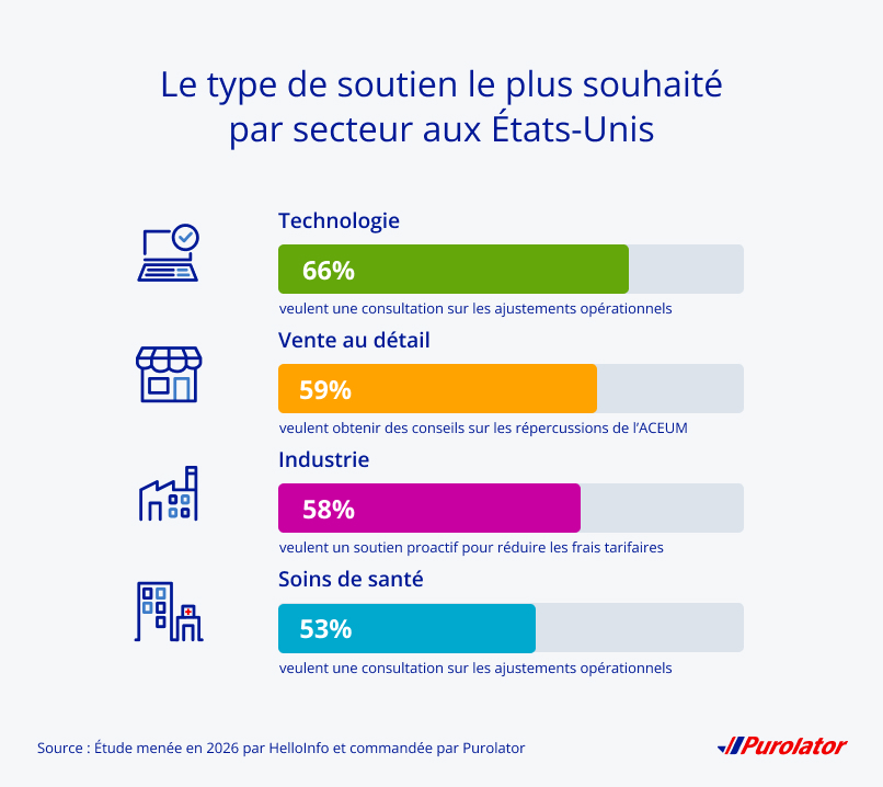 Le soutien le plus recherché par chaque secteur