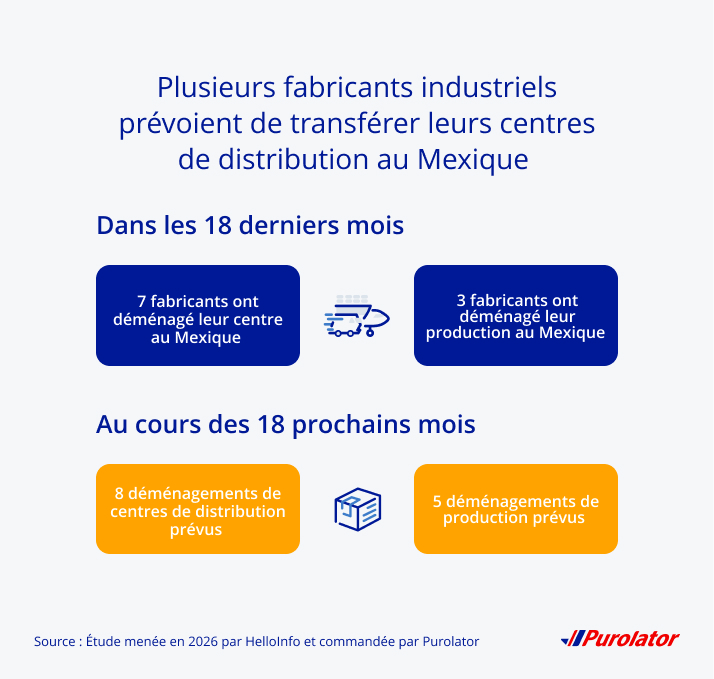Les centres de fabrication et de distribution industriels sont déplacés vers le Mexique