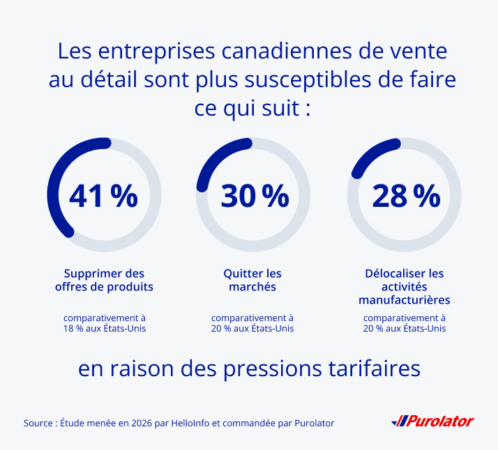 Les détaillants canadiens sont les plus enclins à