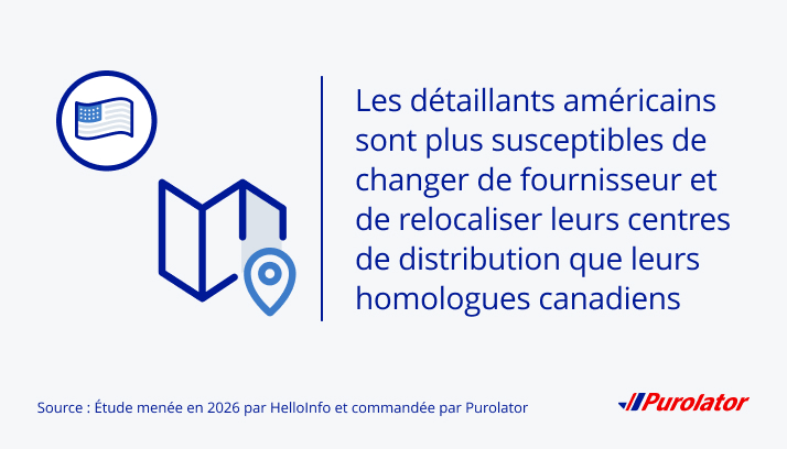Les détaillants des É.-U. ont été plus susceptibles de changer de fournisseurs et de relocaliser leurs centres de distribution que leurs homologues canadiens.