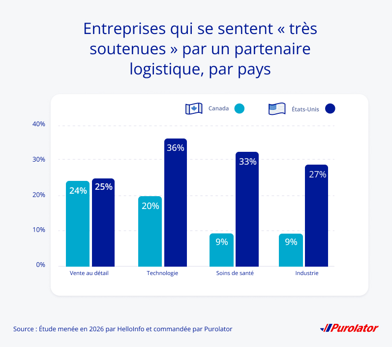 Les entreprises américaines qui se sentent « très soutenues » par leur partenaire de logistique