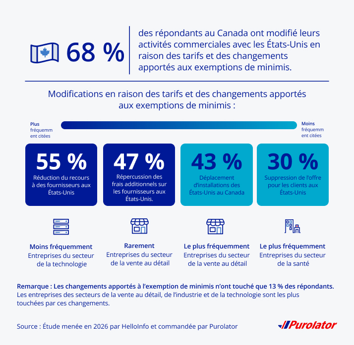 Les entreprises canadiennes délocalisent leurs opérations au Mexique plus que leurs homologues américaines.
