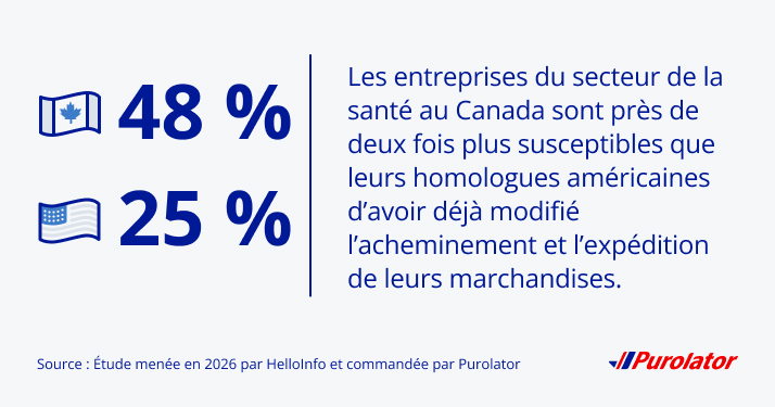 Les entreprises canadiennes ont deux fois plus tendance que leurs homologues américaines à avoir modifié l’acheminement et l’expédition des marchandises (48 % c. 25 %)