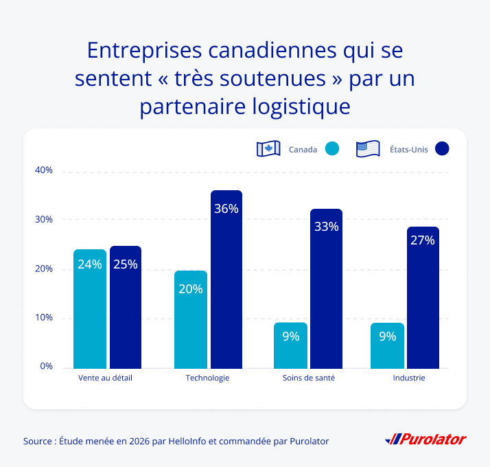 Les entreprises canadiennes qui se sentent « très soutenues » par leur partenaire de logistique