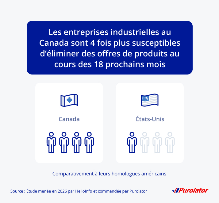 Les entreprises industrielles au Canada sont 4 fois plus enclines à éliminer une offre de produit au cours des 18 prochains moins comparativement à leurs homologues américaines