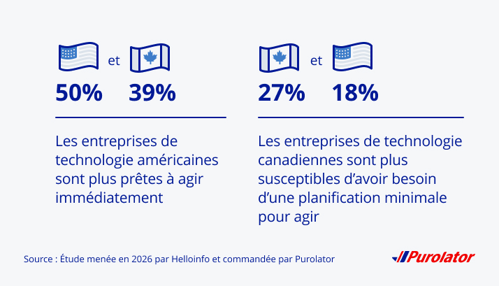 Les entreprises technologiques américaines sont mieux préparées pour agir immédiatement