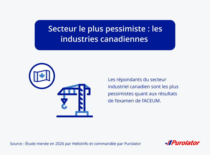 Les répondants du secteur industriel canadien sont les plus pessimistes à l’égard de l’issue de l’examen de l’ACEUM