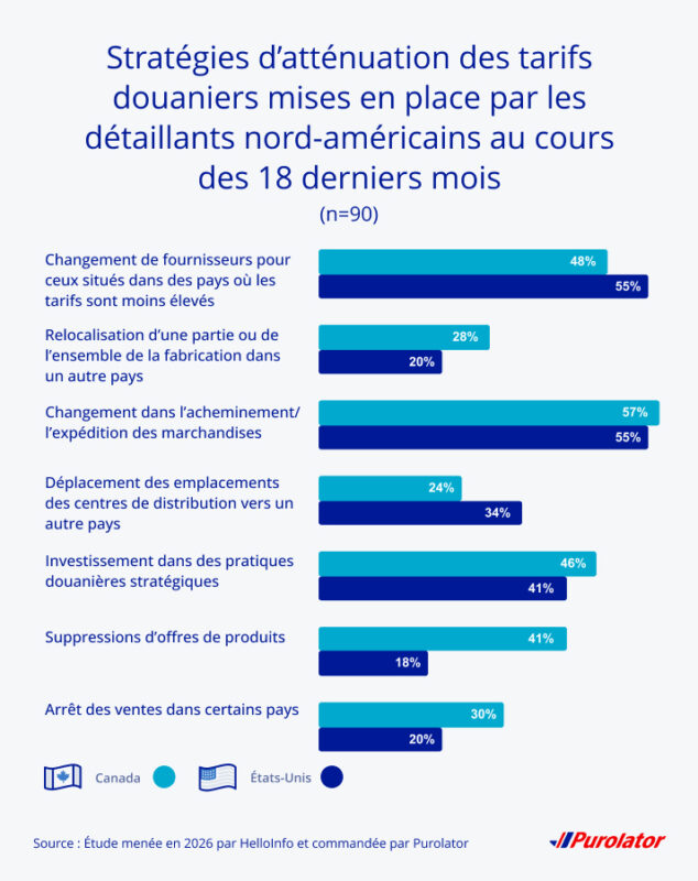 Les stratégies d’atténuation des droits de douane des détaillants nord-américains des 18 derniers mois