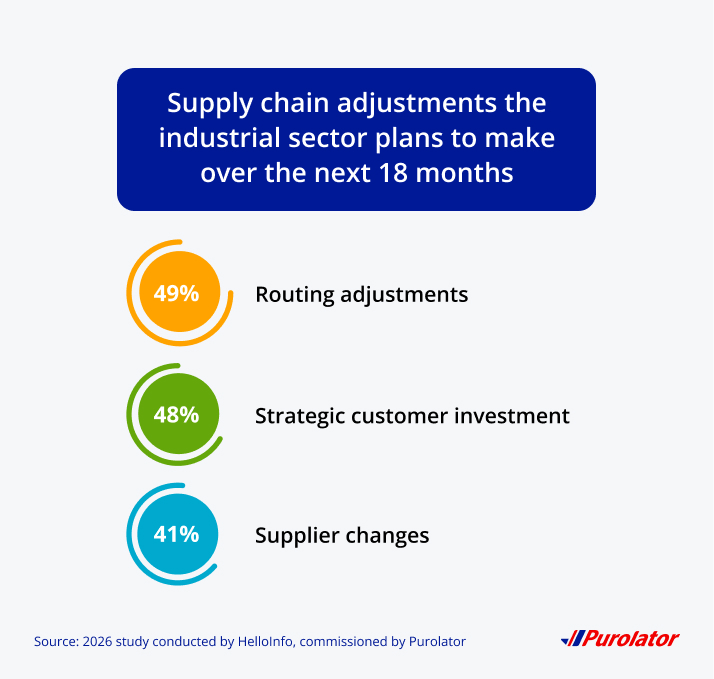Most planned industrial moves in the next 18 months