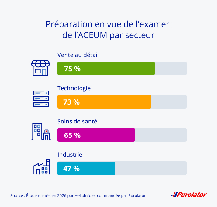 Niveau de préparation en vue de l’examen de l’ACEUM