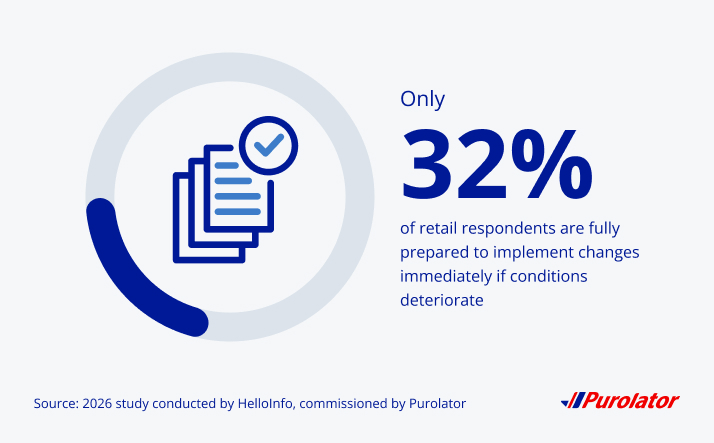 Only 32% of retail respondents are fully prepared to implement changes immediately if conditions deteriorate