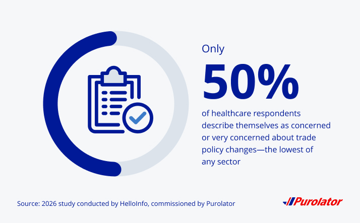 Only 50% of healthcare respondents describe themselves as concerned or very concerned about trade policy changes