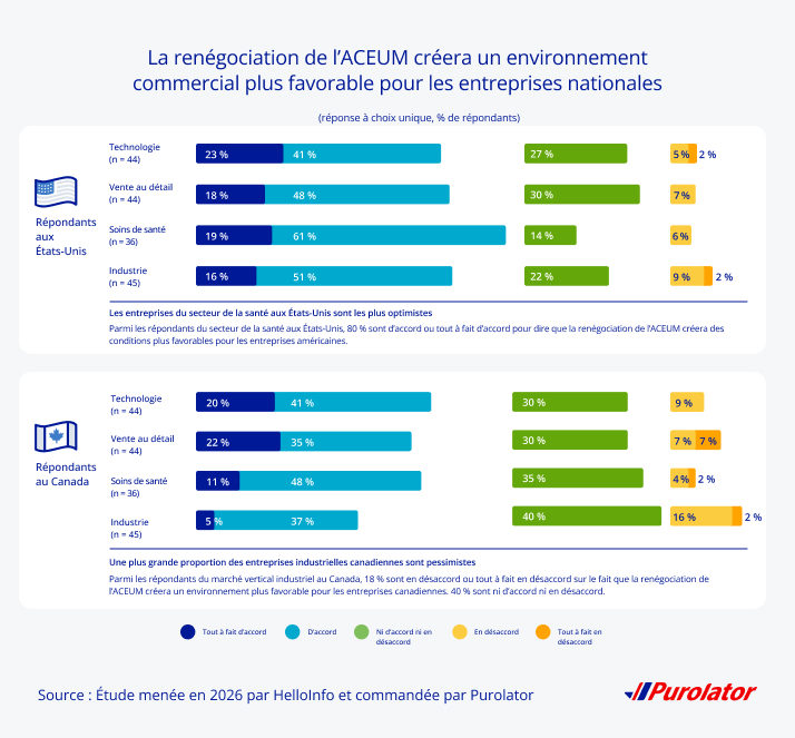 Parmi les industries, l’attitude des entreprises varie de l’incertitude au pessimisme.
