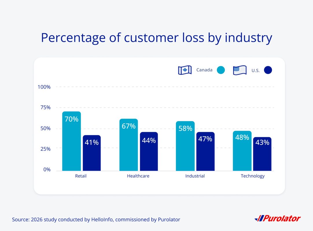 Percentage of each industry reporting customer loss